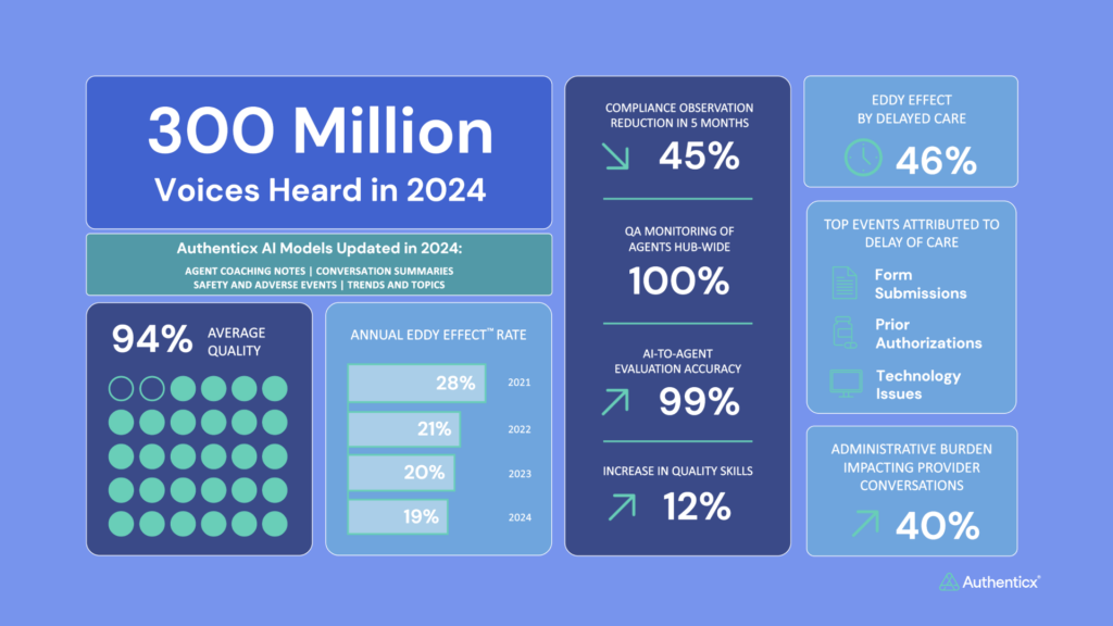 Reshaping Healthcare with AI: The Impact of Customer Conversations | Authenticx Data Snapshot