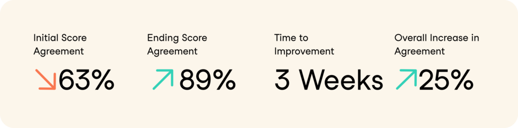  Improving AI Agreement for Quality Assurance Scorecard - Metrics | Authenticx